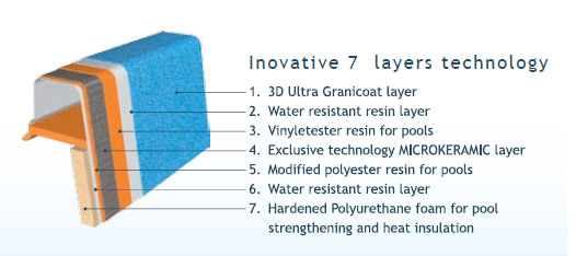 Fiberglass pool layers