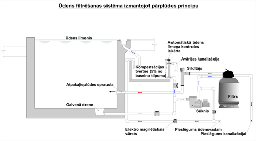 When applying the overflow water filtering principle, the water level compensation reservoir (the overflow reservoir) should be placed under the water level of the swimming pool. Water from the overflow duct gets to the overflow reservoir by gravity. The length and location of the overflow duct depend on the shape and volume of the pool.